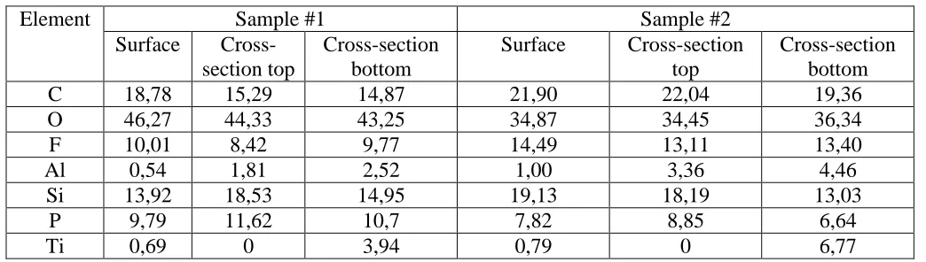 Table 2. Elemental composition (wt.%) of sample #1and sample #2 after 100 charge-discharge cycles