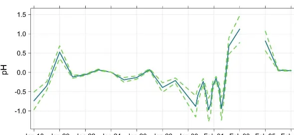 Figure 8. Predictions of particle strong acidity for the aerosol collected during the Bachok measurement campaign