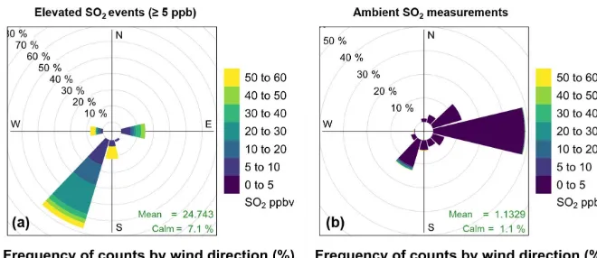 Figure 5. Pollution rose plots to show the relationship between wind direction and SOPanel2 concentration at the Bachok measurement site