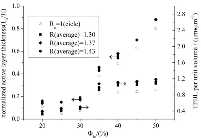 Fig. 9(c) shows impact of particle morphology on cell performance of different electrode 