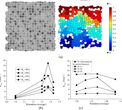 Figure 9.  Impact of particle morphology on cell performance: (a) electrode mesh and potential distribution in which white regions are pores excluded from electrochemical reactions; (b) particle morphology impact on models of different composition (fixed e