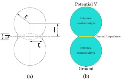 Figure 1.      Schematic view of a pair of spherical particles. (a) Depiction of the geometric information; (b) Schematic presentation of the novel electrical model
