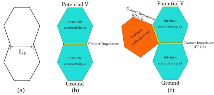 Figure 2.   Schematic view of non-spherical particles. (a) Depiction of the geometric information; (b) Electrical model of a pair of non-spherical particles; (c) Schematic diagram showing electrical continuous model of a non-spherical particle packing