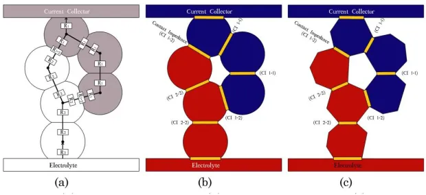Figure 3. Schematic diagram: (a) disperse resistor-network model; (b) continuous electrical model for spherical particles; (c) continuous electrical model for non-spherical particles