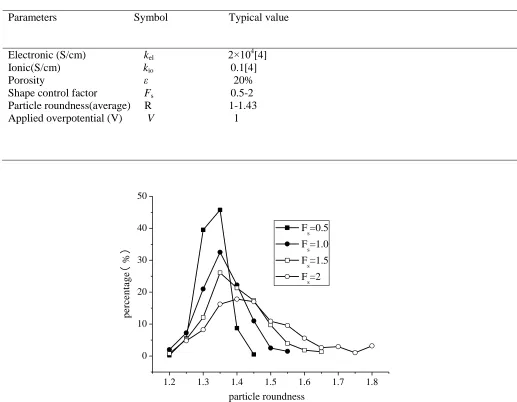 Table 1. Parameters used in the electrode simulations.  