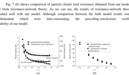 Fig. 7 (b) shows comparison of particle cluster total resistance obtained from our model with 