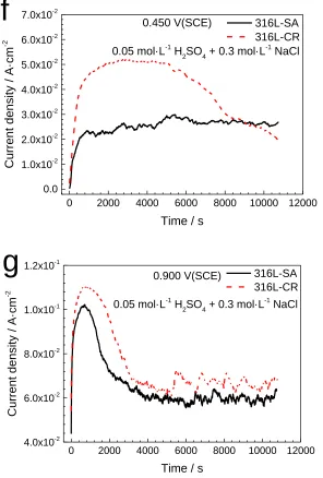 Figure 6.   The potentiostatic polarization curves for 316L-SA and 316L-CR in 0.05 mol·L-1 H2SO4 + 0.3 mol·L-1 NaCl solution at (a) -0.400 V(SCE), (b) -0.160 V(SCE), (c) -0.082 V(SCE), (d) 0.074V(SCE), (e) 0.295 V(SCE), (f) 0.450 V(SCE) and (g) 0.900 V(SCE