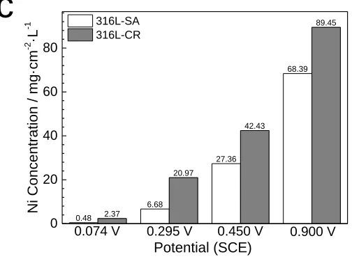 Figure 7. ICP-OES results of the dissolved amounts of (a) Fe, (b) Cr and (c) Ni in solutions after potentiostatic polarization at 0.074 V(SCE), 0.295 V(SCE), 0.450 V(SCE) and 0.900 V(SCE) for 3 h