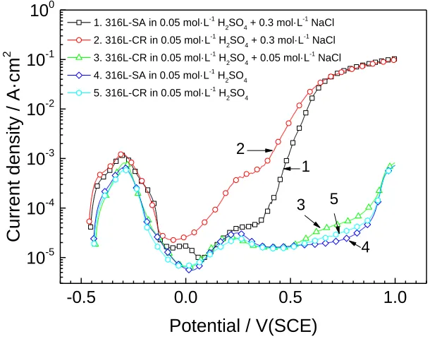 Figure 3.  The anodic polarization curves for 316L-SA and 316L-CR in 0.05 mol/L H2SO4 solutions with various chloride concentrations