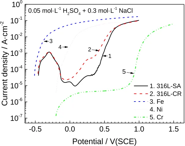Figure 4. The anodic polarization curves for iron, chromium, nickel and 316L SS in 0.05 mol/L H2SO4 + 0.3 mol/L NaCl solution