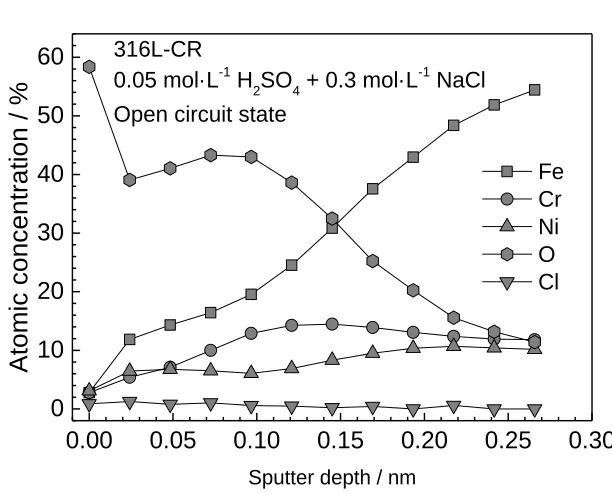 Table 2. Cr/Fe ratios in the film formed at open circuit states of 316L-SA and 316L-CR in 0.05 mol·L-1 H2SO4 + 0.3 mol·L-1 NaCl solution, from XPS depth profiles  