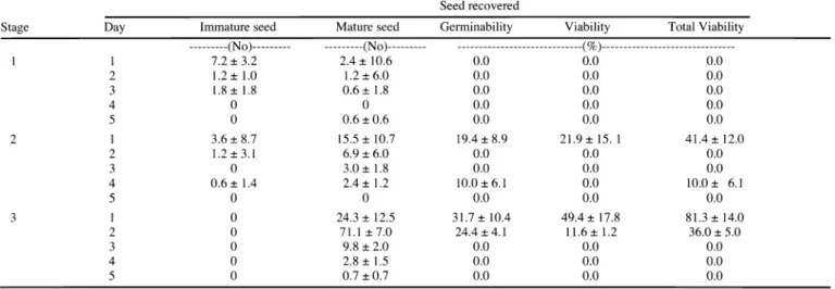 Table  1.  The  number  of immature  and  mature  seed  recovered  (No),  and germinability (%), viability (%),  and total viability (%, total viability  =  ger-  minability  +  viability) of  mature  seed  from Stages  1-3 recovered  over a  5  day  colle