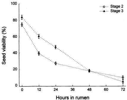 Fig.  1.  Effect  of  residence  time  (h)  in  sheep  rumen  on  total  viability  (%)  of  mature  leafy  spurge  seed  from  Stages  2  and  3