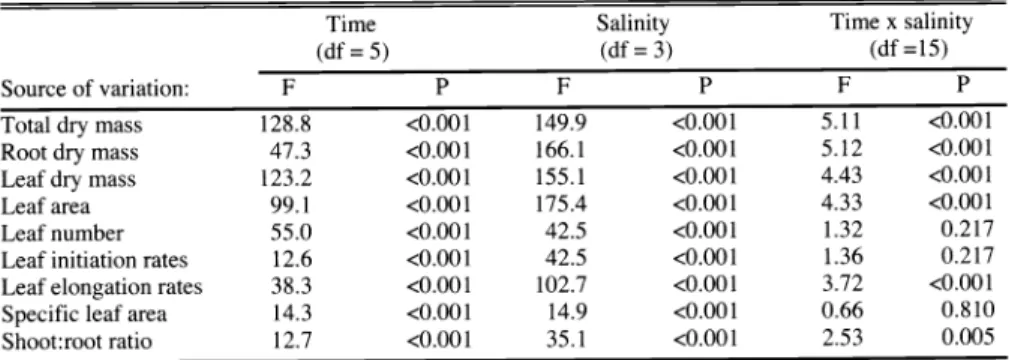 Table  1.  Results of analyses of variance  (ANOVA)  of growth variables for cheatgrass  plants  grown  in  4  salinity treatments