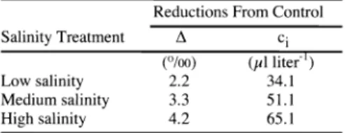 Fig.  6.  Relationship  of photosynthesis  (A)  and  stomatal  conductance  (g)  to  intercellular  CO2  concentration  (c1)  for  cheatgrass  plants  grown  in  4  salinity treatments