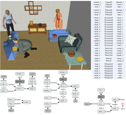 Figure 1: The corresponding image4 for the sentences above and the semantic representations of theactions and relations in the image