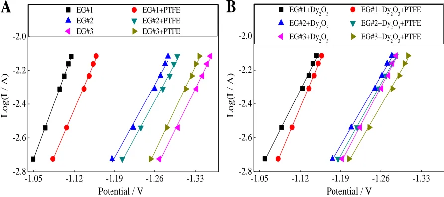 Figure 8.  Polarization curves of hydrogen evolution at negative plates with 0.5% activated carbon in 1.28 sp gr H2SO4 solution without and with electrolyte additives of 0.025%PTFE, 0.025% Dy2O3 and 0.025% Dy2O3 + 0.025%PTFE