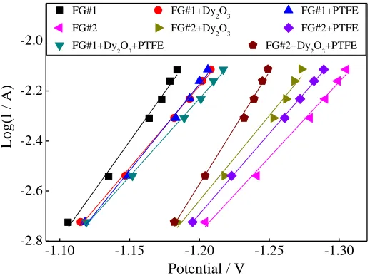 Figure 10. Polarization curves of hydrogen evolution at negative plates containing 2% flake graphite in 1.28 sp gr H2SO4 solution without and with electrolyte additives of 0.025%PTFE, 0.025% Dy2O3 and 0.025% Dy2O3 + 0.025%PTFE