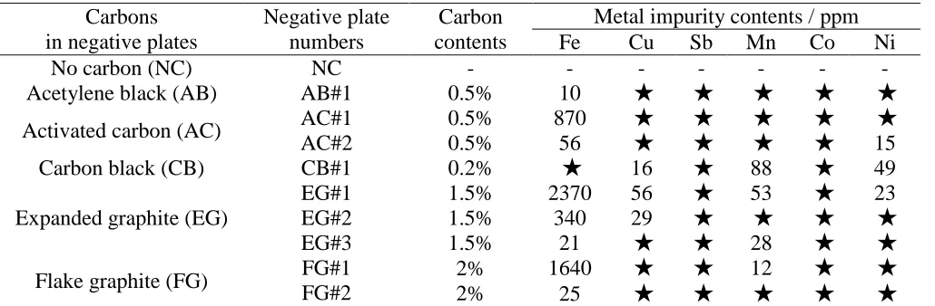 Table 1. Metal impurity contents in different carbon materials  