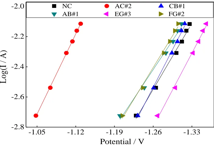 Figure 2. Polarization curves of hydrogen evolution at negative plates containing different carbons with low impurity contents in 1.28 sp gr H2SO4 solution