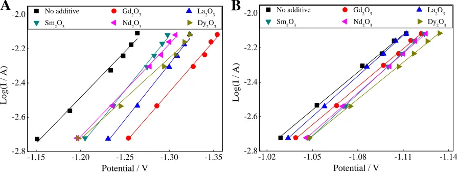 Table 2. Properties of carbon materials  Carbons Apparent density / g m-3 Specific area / m2 g-1 