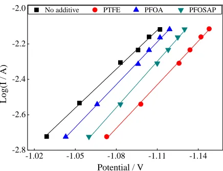 Figure 4.  Polarization curves of hydrogen evolution at negative plates containing 0.5% activated carbon (AC#1) in 1.28 sp gr H2SO4 solution