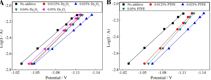 Figure 5. Polarization curves of hydrogen evolution at negative plates without carbon in 1.28 sp gr H2SO4 solution with and without 0.025% PTFE additive