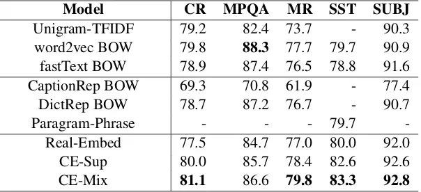 Table 2: Experimental Results in percentage(%). The best performed value for each dataset is in bold.