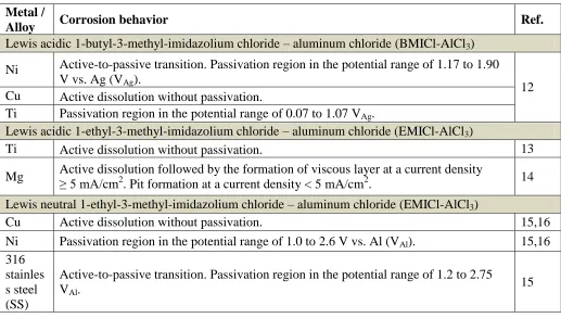 Table 1. Summary of metal/alloy corrosion behavior in RTILs in literature. 