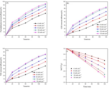 Figure 7.  Removal efficiency of formaldehyde, COD and TOC on Pd/GO/GE (A-C) and kinetics of formaldehyde degradation (D)