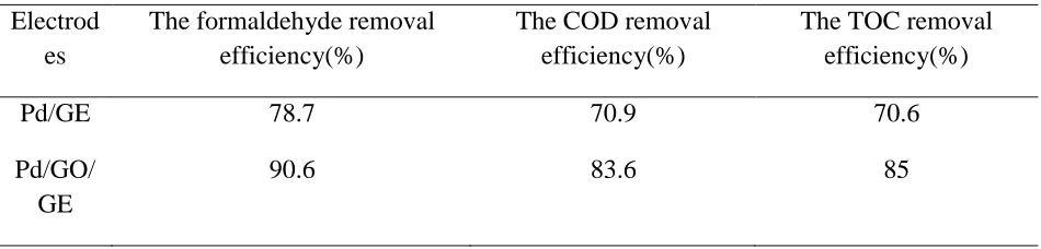 Table 2. Comparison of the removal efficiency of Pd/GO/GE with Pd/GE after 120 min electrolysis with a 0.5 mol L-1 Na2SO4 at a current density of 15 mA cm-2 