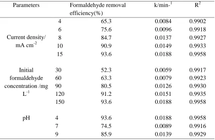 Figure 8.  Removal efficiency of formaldehyde, COD and TOC on Pd/GO/GE (A-C) and kinetics of formaldehyde degradation (D)by applying different pH