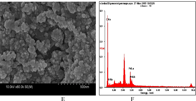 Figure 1. The SEM images of Pd/GE (A), GO/GE (C), Pd/GO/GE (D), higher magnification SEM images of Pd/GE (B), Pd/GO/GE (E), and EDS analysis of Pd/GO/GE (F)