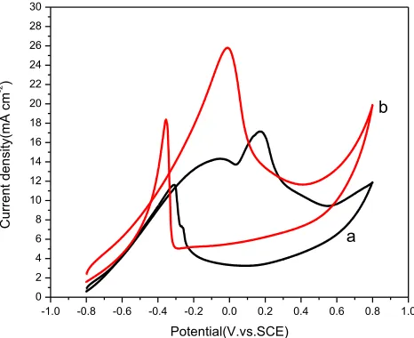 Figure 4.  CVs of 0.03mol L-1 formaldehyde in 0.1 mol L-1 NaOH solution at Pd modified electrode (a) and Pd/GO/GE modified electrode (b)