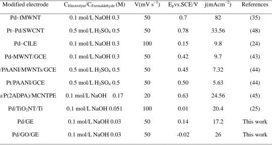 Table 1. Comparison of the efficiency of Pd/GO/GE with some of the previously reported electrodes for formaldehyde oxidation