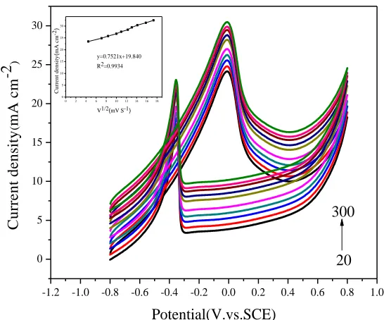 Figure 5.  Cyclic voltammograms of different concentrations of formaldehyde in 0.1 M NaOH, (a-f: 0.010, 0.030, 0.050, 0.080, 0.10mol L-1., at scan rate 50 mV s-1)