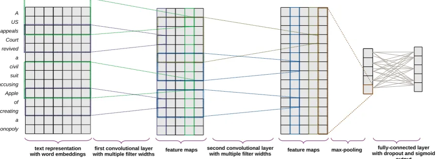 Figure 1: Architecture of the convolutional neural networks