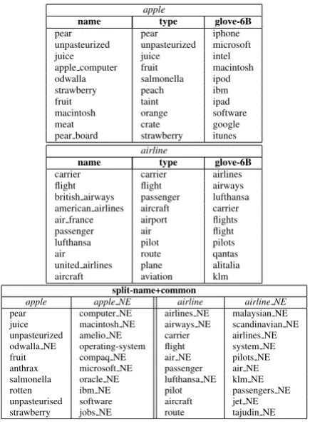 Table 1: Nearest neighbors for sample words usingvarious word representations.