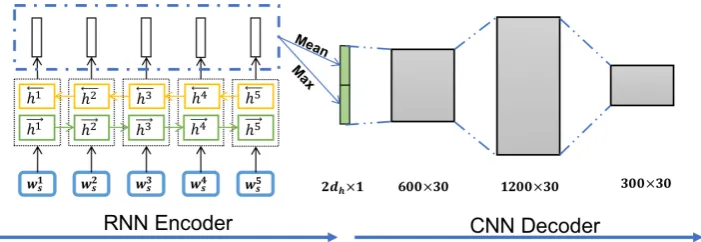 Figure 1: Our proposed model is composed of an RNN encoder, and a CNN decoder. During training, abatch of sentences are sent to the model, and the RNN encoder computes a vector representation for eachword vectors.of sentences; then the CNN decoder needs to