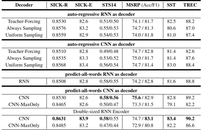 Table 1: The models here all have a bi-directional GRU as the encoder (dimensionality 300 in eachdirection)