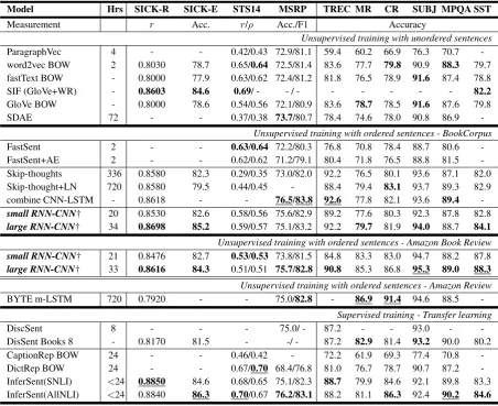Table 2: Related Work and Comparison. As presented, our designed asymmetric RNN-CNN modelhas strong transferability, and is overall better than existing unsupervised models in terms of fast trainingspeed and good performance on evaluation tasks