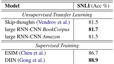 Table 2work. The “with the dimension of representation as 1200, and presents the results on 9 evaluation tasksof our proposed RNN-CNN models, and relatedsmall RNN-CNN” refers to the modelthe “large RNN-CNN” refers to that as 4800