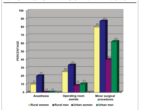 Figure 2. Percentage of physicians participating in operating rooms, anesthesia, and surgery: Differences were seen between rural women and urban women, and between rural and urban physicians of  both sexes, in doing anesthesia, operating room assists, and surgical procedures (P < .05 and P < .01, respectively).