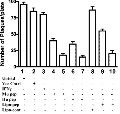 FIG. 8. Inhibition of vaccinia virus replication by IFN-�peptides. BSC-40 cells, untreated (column 1) or those treated as fol-lows, were grown for 1 day