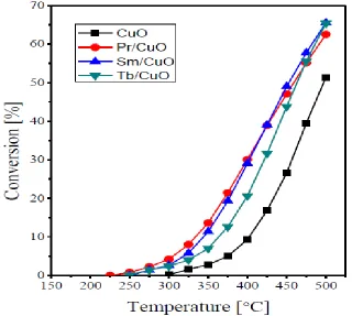 Figure 7.  Dependence of N2O conversion % on the reaction temperature over the CuO, Pr6O11/CuO, Sm2O3/CuO and Tb4O7/CuO catalysts