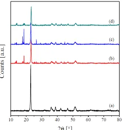 Figure 1.  X-ray powder diffraction patterns of Cu oxalate (a), Pr/Cu oxalates (b), Sm/Cu oxalates (c), and Tb/Cu oxalates (d)