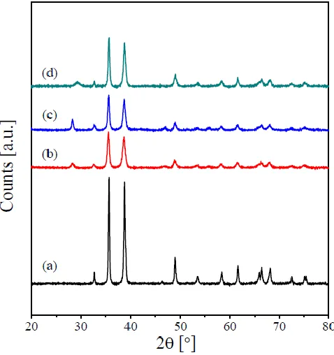 Figure 3.  X-ray powder diffraction patterns of CuO (a), Pr/CuO (b), Sm/CuO (c), and Tb/CuO (d) catalysts