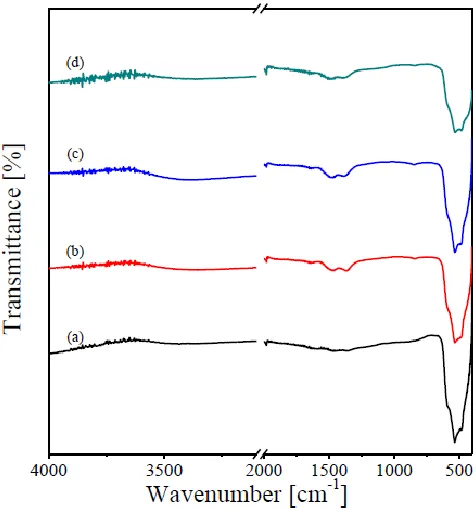 Table 1. Crystallite sizes, electrical conductivities, T25 and T50 values obtained for bare CuO ant its REpromoted catalysts