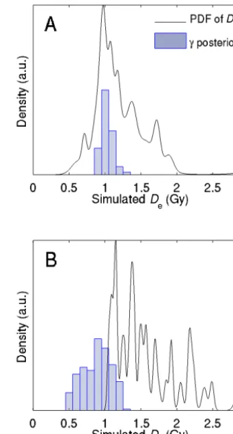 Figure 2. (a)ity distribution can also be ﬁtted using the gamma distribution, withaﬁgure, with thea multi-grain-aliquot sensitivity distribution