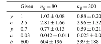 Table 1. Results of the simulation recovery: “recovered” values aredeﬁned by the mean and standard deviation of the posterior distri-bution